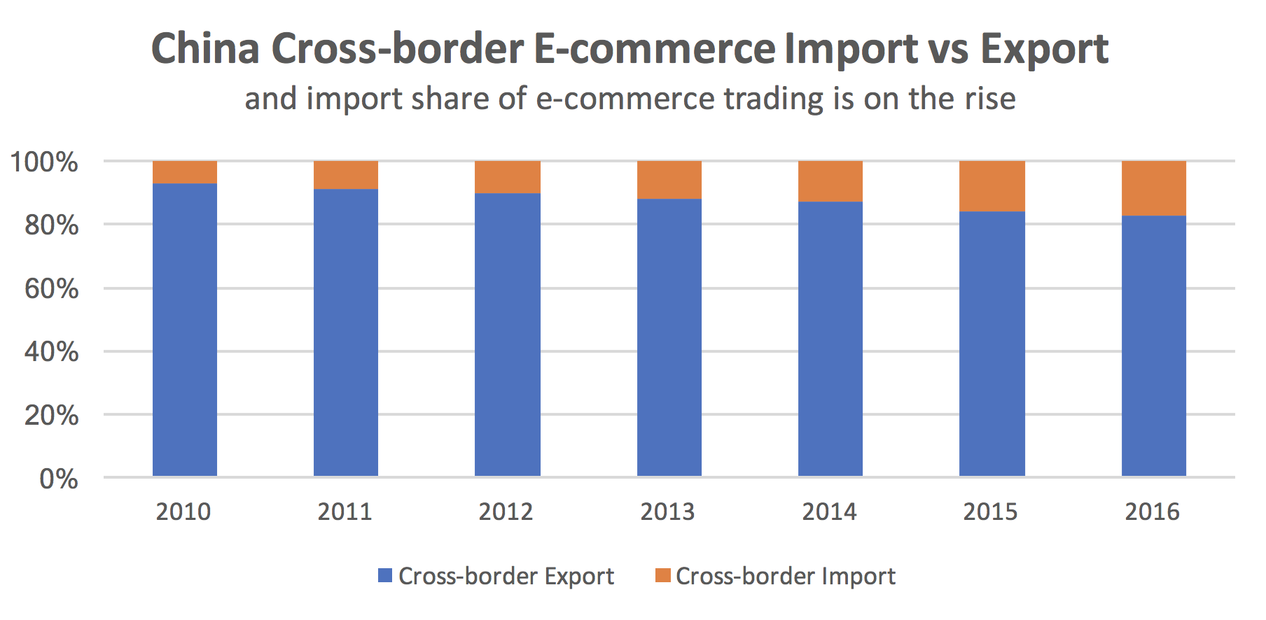 china cross-border ecommerce import compared to export