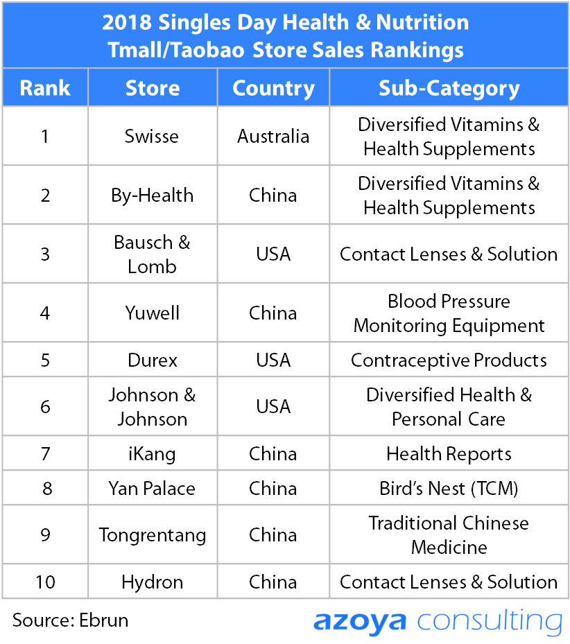 singles day health tmall rankings.png