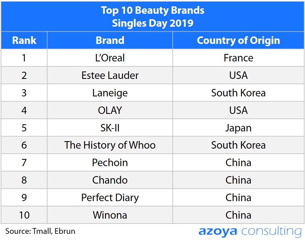 top 10 beauty brands singles day 2019.jpg