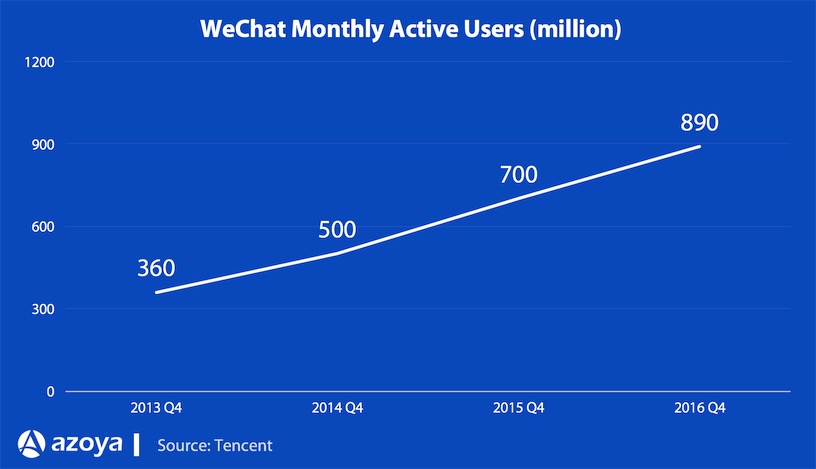 wechat monthly active users