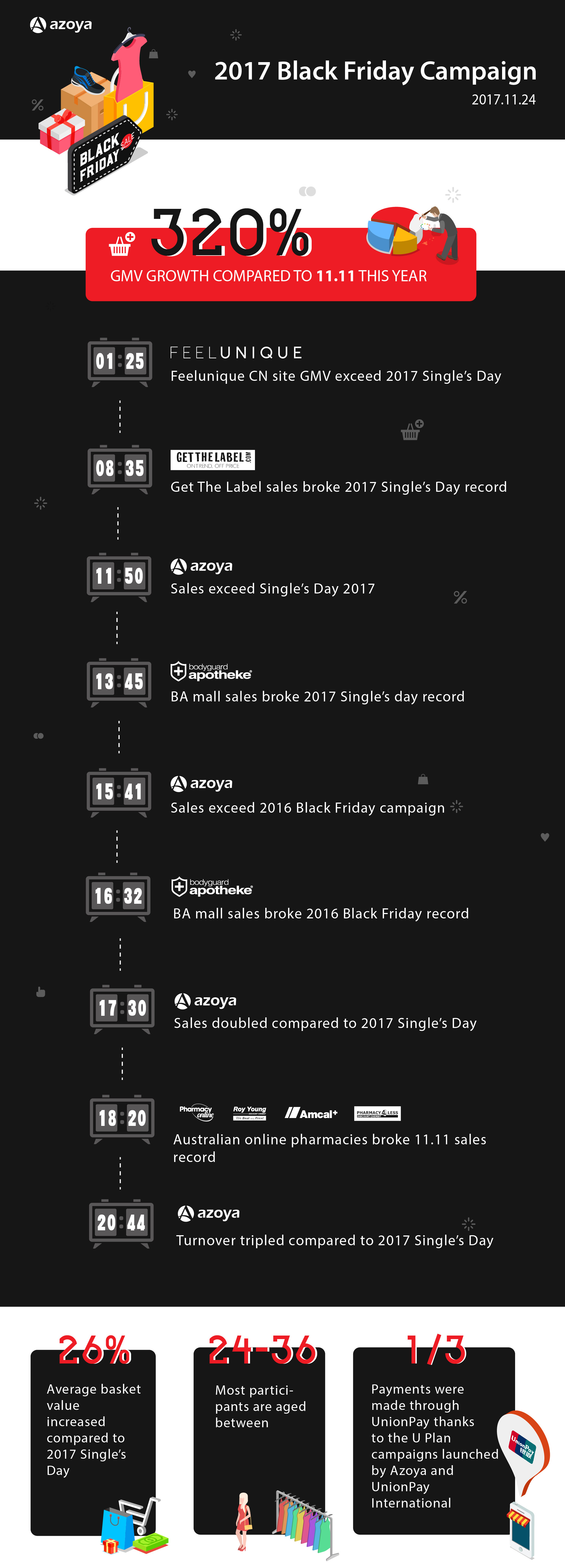Azoya 2017 Black Friday campaign results
