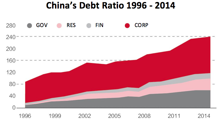 china debt ratio 1996 - 2014