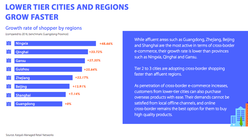 lower tier cities growth rate higher in terms of cross-border e-commerce