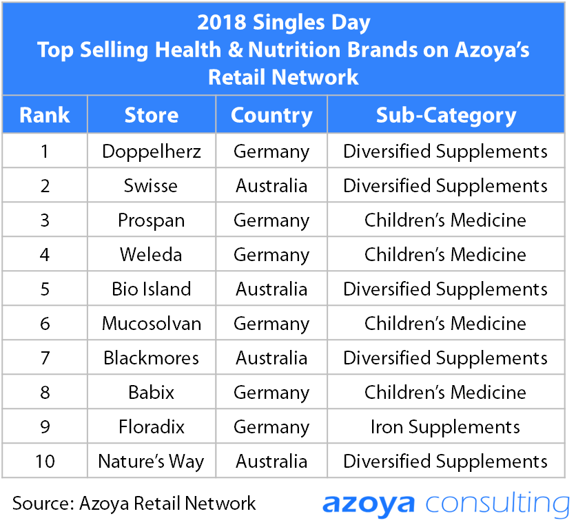 singles day health azoya rankings.png
