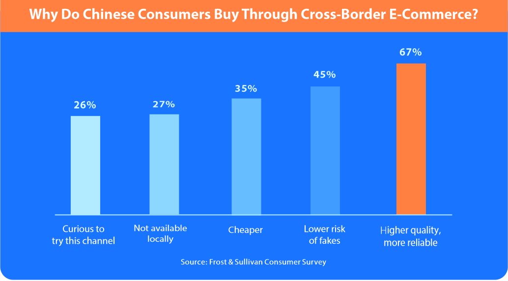 Why Consumers Buy Cross-Border E-Commerce.JPG