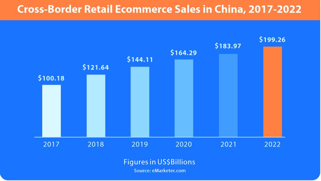 Cross-Border E-Commerce Sales Figures.JPG