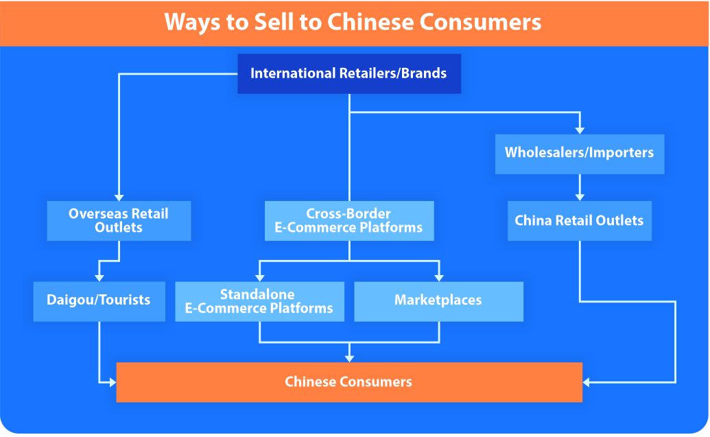 Ways to Sell to Chinese Consumers.JPG