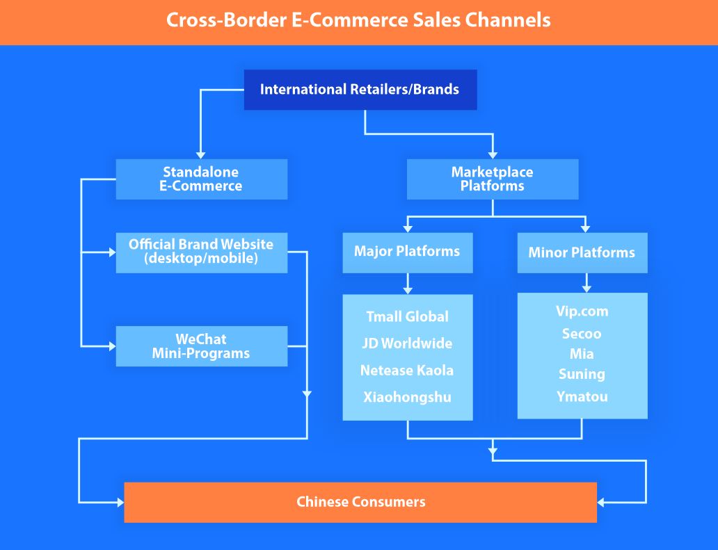 Cross-Border E-Commerce Sales Channels.JPG