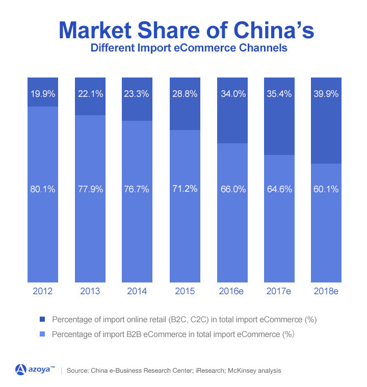 China’s Import eCommerce Kept Booming in 2015, Boding Well For The Future