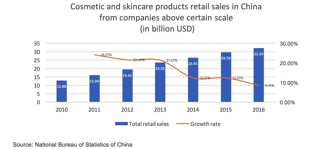 cosmetic and skincare products retail sales in China from companies above certain scale